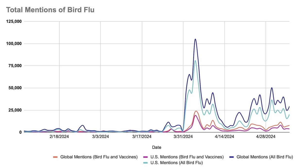 Image from infodemiology.com’s May 7th report on Bird Flu.