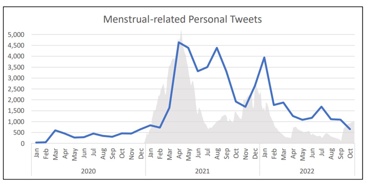 Graph of Menstrual related personal tweets