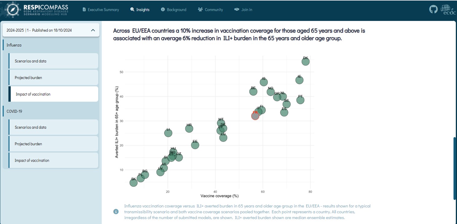 A 10% increase in vaccination coverage for those aged 65 and above is associated with an average 6% reduction in flu-like illness in older adults. Source: RespiCompass